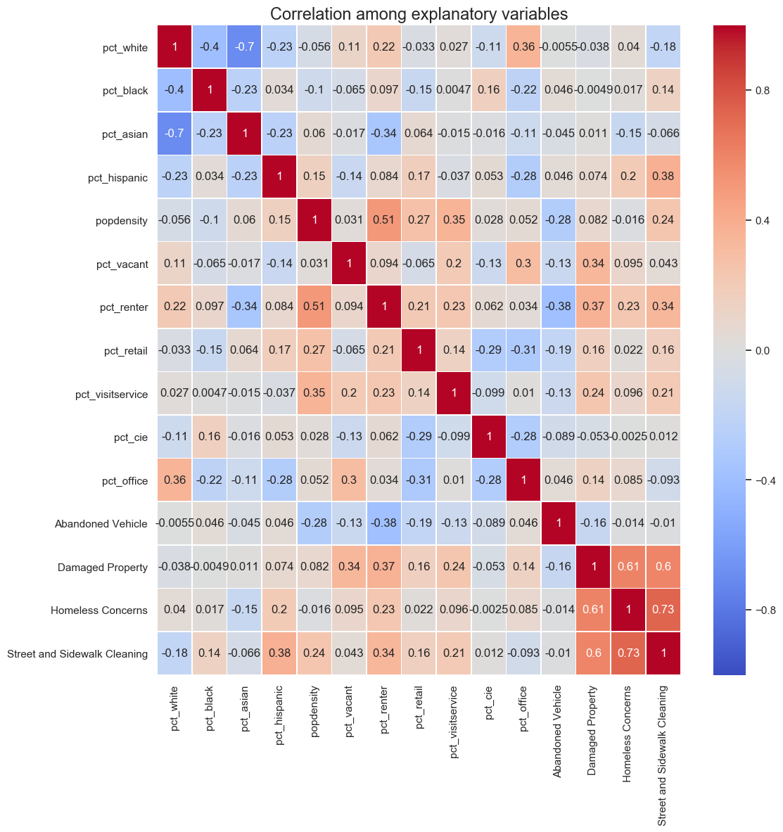 Correlation among variables